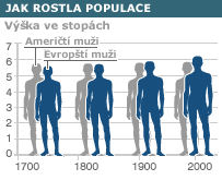 Češi jsou mezi pěti nejvyššími národy.